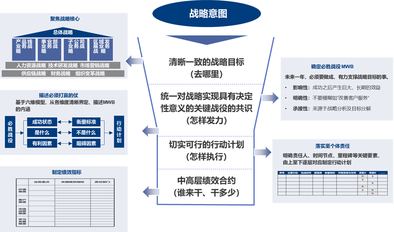 戰(zhàn)略解碼管理成果