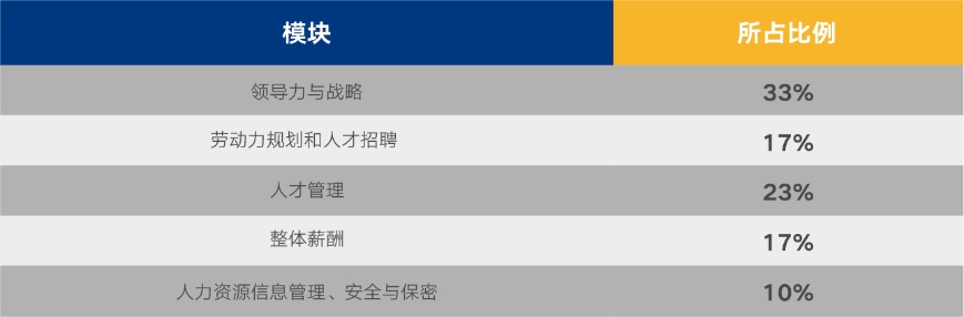 SPHRi考試模塊占比