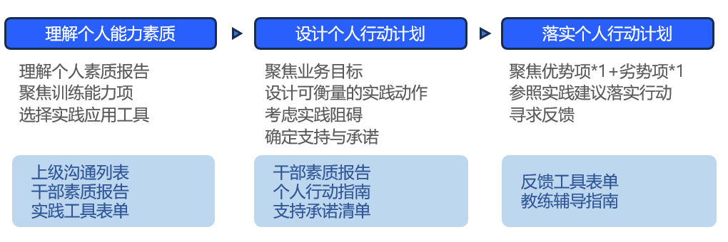 1套落地實踐工具