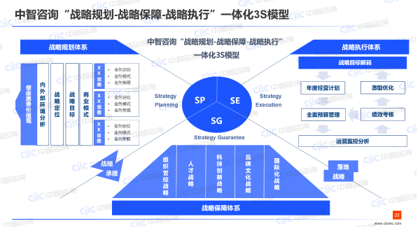 中智咨詢戰(zhàn)略管理一體化3S模型.png