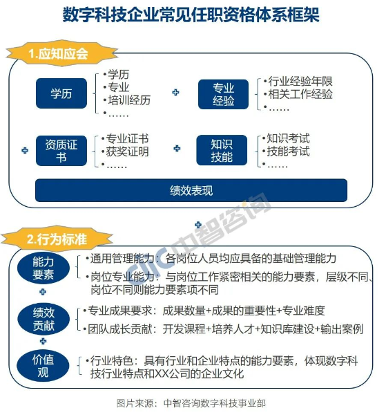 圖片3 任職資格體系