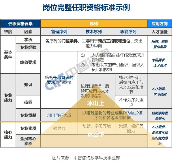 圖片5 任職資格體系標(biāo)準(zhǔn)