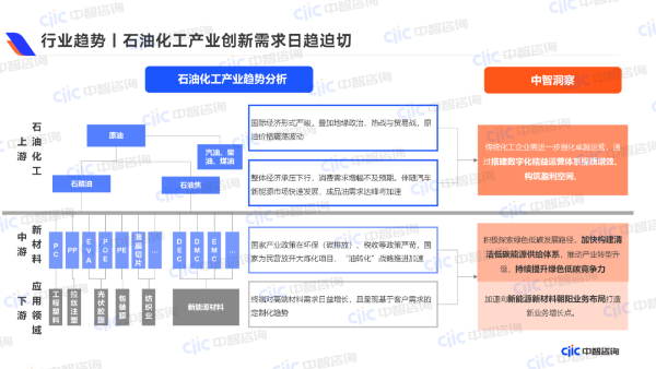 行業(yè)趨勢  石油化工產(chǎn)業(yè)創(chuàng)新需求日趨迫切