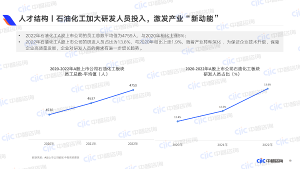 人才結(jié)構(gòu)  石油化工加大研發(fā)人員投入，激發(fā)產(chǎn)業(yè)“新動能”