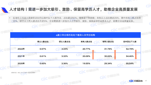 人才結(jié)構(gòu)  需進一步加大吸引、激勵、保留高學(xué)歷人才，助推企業(yè)高質(zhì)量發(fā)展