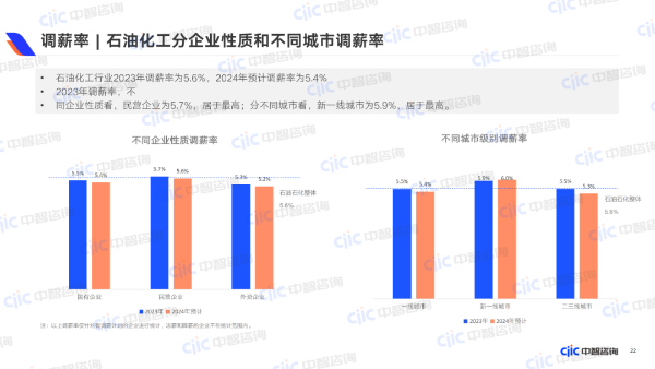 調(diào)薪率  石油化工企業(yè)性質(zhì)和不同城市調(diào)薪率