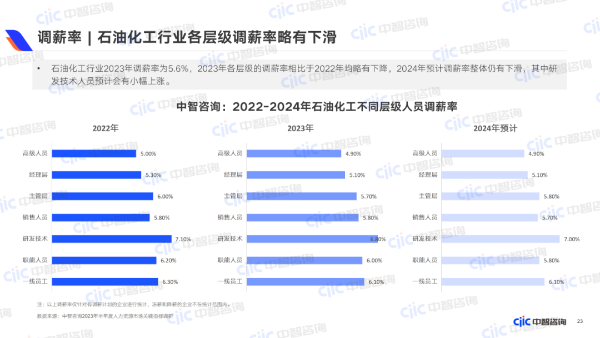 調(diào)薪率  石油化工行業(yè)各層級調(diào)薪率略有下降
