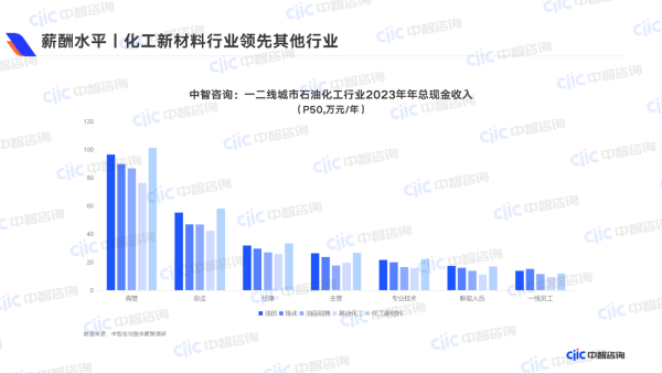 薪酬水平  化工新材料行業(yè)領(lǐng)先其他行業(yè)
