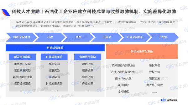 科技人才激勵  石油化工企業(yè)應(yīng)建立科技成果與收益激勵機制，實施差異化激勵