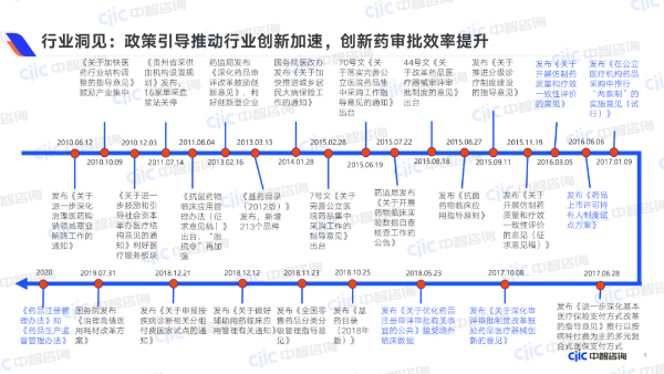 政策引導(dǎo)推動行業(yè)創(chuàng)新加速，創(chuàng)新藥審批效率提升