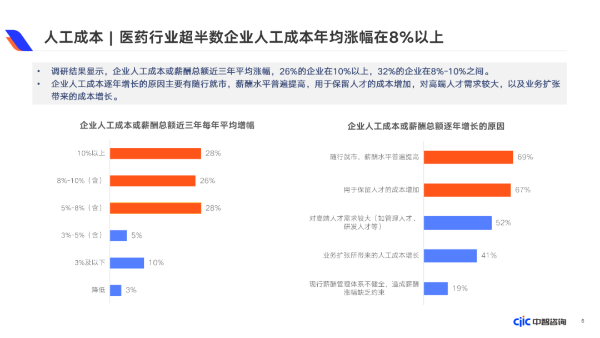 人工成本 醫(yī)藥行業(yè)超半數(shù)企業(yè)人工成本年均漲幅在8%以上