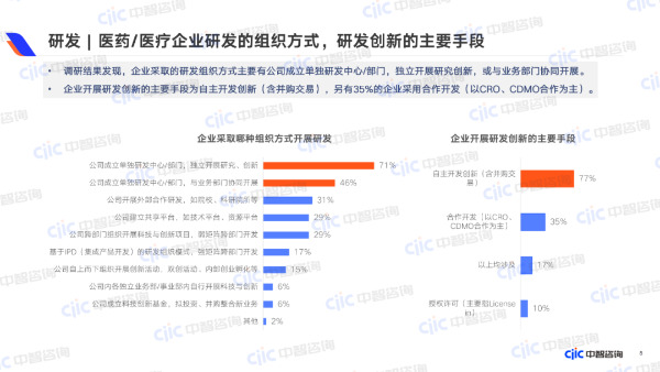醫(yī)藥、醫(yī)療企業(yè)研發(fā)的組織方式，研發(fā)創(chuàng)新的主要手段