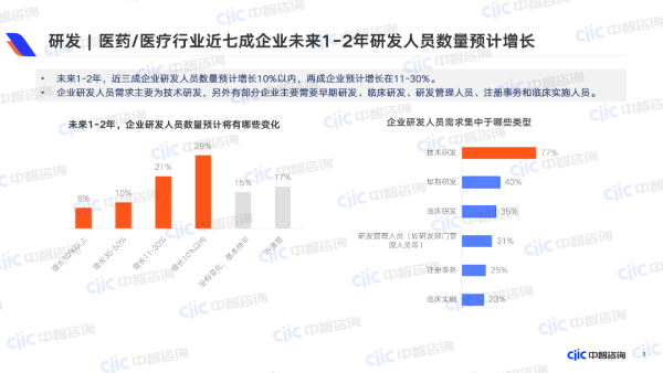 醫(yī)藥、醫(yī)療行業(yè)近七成企業(yè)未來1-2年研發(fā)人員數(shù)量預(yù)計增長