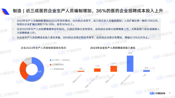 近三成醫(yī)藥企業(yè)生產(chǎn)人員編制增加，36%的醫(yī)藥企業(yè)招聘成本上升