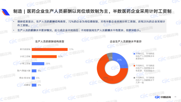 醫(yī)藥企業(yè)生產(chǎn)人員薪酬以崗位績效制為主，半數(shù)醫(yī)藥企業(yè)采用計時工資制