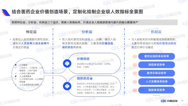 結(jié)合醫(yī)藥企業(yè)價值創(chuàng)造場景，定制化繪制企業(yè)級人效指標全景圖