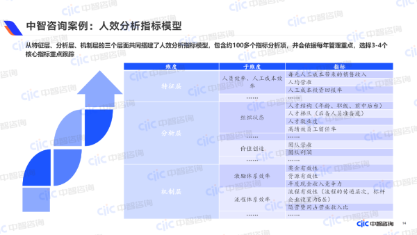 中智咨詢案例：人效分析指標模型