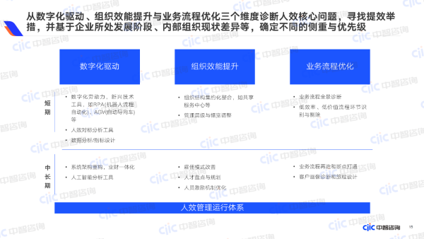 從數(shù)字化驅(qū)動、組織效能提升與業(yè)務(wù)流程優(yōu)化三個維度診斷人效核心問題，尋找提效舉措，并基于企業(yè)所處發(fā)展階段，內(nèi)部組織現(xiàn)狀差異等，確定不同的側(cè)重與優(yōu)先級