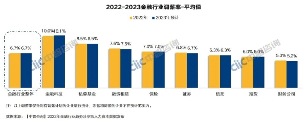 金融行業(yè)調(diào)薪率