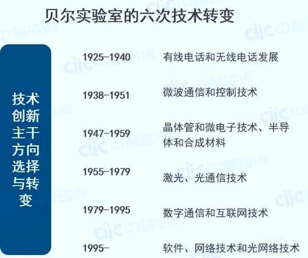 v 技術(shù)創(chuàng)新方向