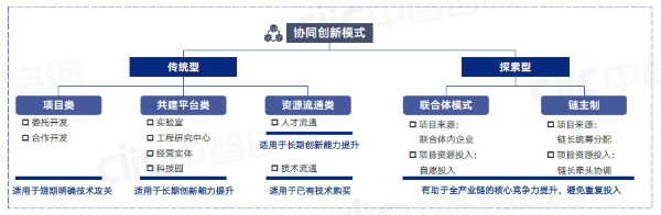 b 協(xié)同創(chuàng)新模式