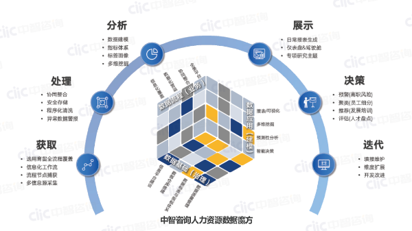 中智咨詢?nèi)肆Y源數(shù)據(jù)魔方 中智咨詢?nèi)肆Y源數(shù)據(jù)魔方