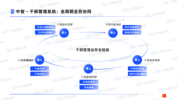 中智干部管理系統(tǒng)-全周期業(yè)務(wù)協(xié)同.PNG 中智干部管理系統(tǒng)-全周期業(yè)務(wù)協(xié)同.PNG