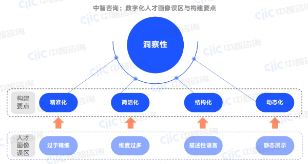 數(shù)字化人才畫像2 數(shù)字化人才畫像2