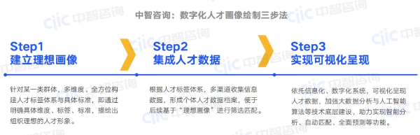 數(shù)字化人才畫像3 數(shù)字化人才畫像3