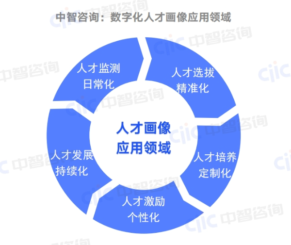 數(shù)字化人才畫像4 數(shù)字化人才畫像4