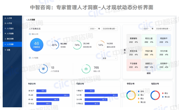 數(shù)字化人才畫像5 數(shù)字化人才畫像5