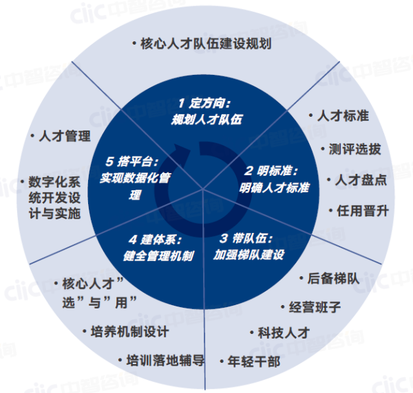 人才管理五步走2 人才管理五步走2