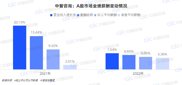 中智咨詢:A股市場(chǎng)業(yè)績(jī)薪酬變動(dòng)情況 中智咨詢:A股市場(chǎng)業(yè)績(jī)薪酬變動(dòng)情況
