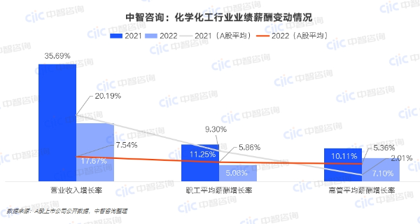 中智咨詢:化學(xué)化工行業(yè)業(yè)績(jī)薪酬變動(dòng)情況 中智咨詢:化學(xué)化工行業(yè)業(yè)績(jī)薪酬變動(dòng)情況