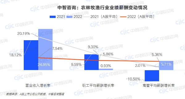 中智咨詢:農(nóng)林牧漁行業(yè)業(yè)績(jī)薪酬變動(dòng)情況 中智咨詢:農(nóng)林牧漁行業(yè)業(yè)績(jī)薪酬變動(dòng)情況