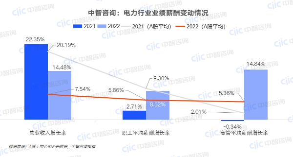 中智咨詢:電力行業(yè)業(yè)績(jī)薪酬變動(dòng)情況 中智咨詢:電力行業(yè)業(yè)績(jī)薪酬變動(dòng)情況