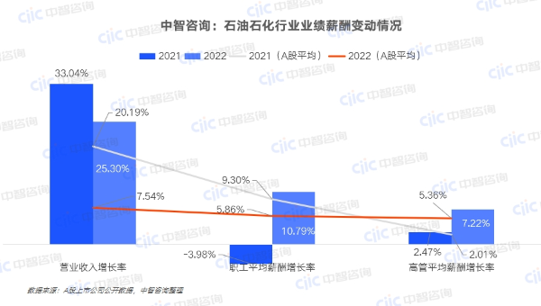 中智咨詢:石油石化行業(yè)業(yè)績(jī)薪酬變動(dòng)情況 中智咨詢:石油石化行業(yè)業(yè)績(jī)薪酬變動(dòng)情況