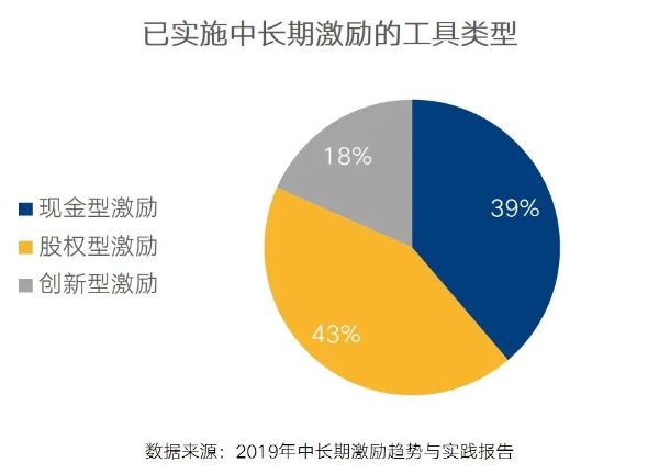 已實(shí)施中長(zhǎng)期激勵(lì)的工具類型 已實(shí)施中長(zhǎng)期激勵(lì)的工具類型