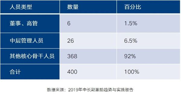 向核心骨干人員傾斜 向核心骨干人員傾斜