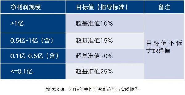 按規(guī)模設(shè)置目標(biāo)值,保證內(nèi)部相對(duì)公平 按規(guī)模設(shè)置目標(biāo)值,保證內(nèi)部相對(duì)公平