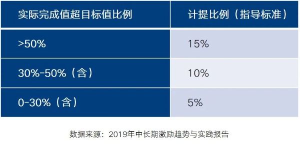 超額激勵(lì)不設(shè)限 超額激勵(lì)不設(shè)限
