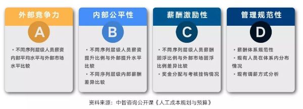 四維度分析企業(yè)員工薪酬情況 四維度分析企業(yè)員工薪酬情況
