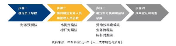 人員編制步驟 人員編制步驟