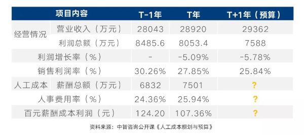 調薪預算案例 調薪預算案例