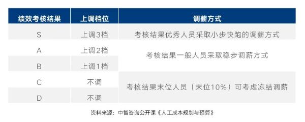 績效調薪 績效調薪