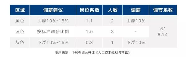 調薪總量 調薪總量