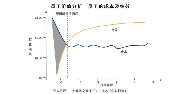 員工價值分析:員工的成本及績效 員工價值分析:員工的成本及績效
