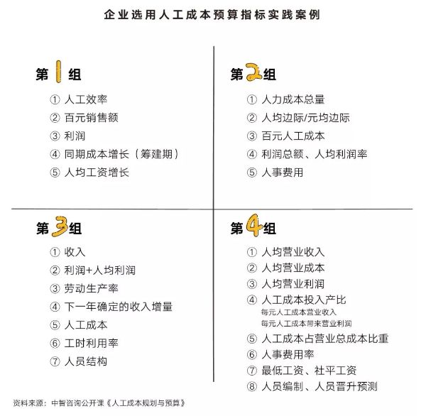 企業(yè)選用人工成本預(yù)算指標(biāo)實(shí)踐案例 企業(yè)選用人工成本預(yù)算指標(biāo)實(shí)踐案例