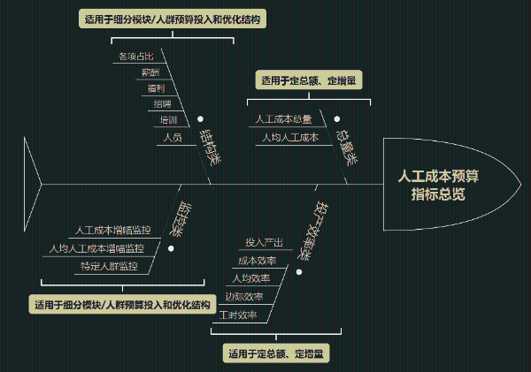 中智咨詢?nèi)斯こ杀绢A(yù)算指標(biāo)體系 中智咨詢?nèi)斯こ杀绢A(yù)算指標(biāo)體系