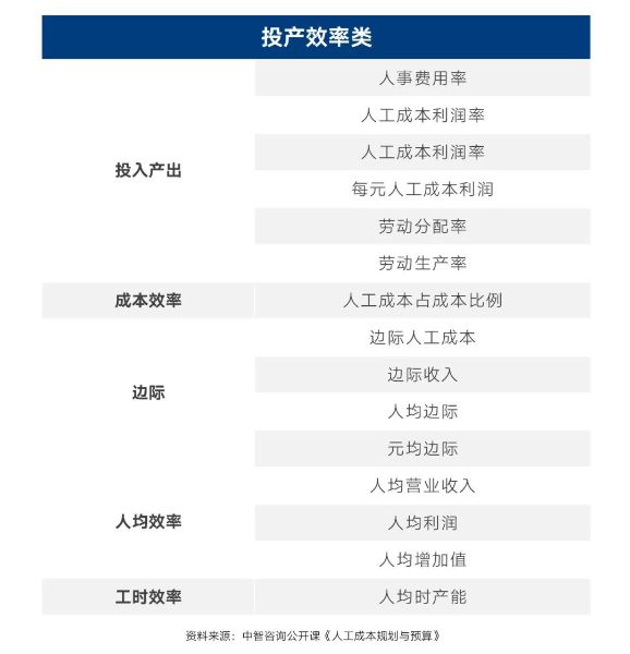 投產(chǎn)效率類 投產(chǎn)效率類